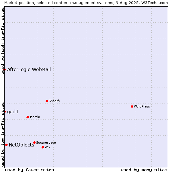 Market position of NetObjects vs. AfterLogic WebMail vs. gedit