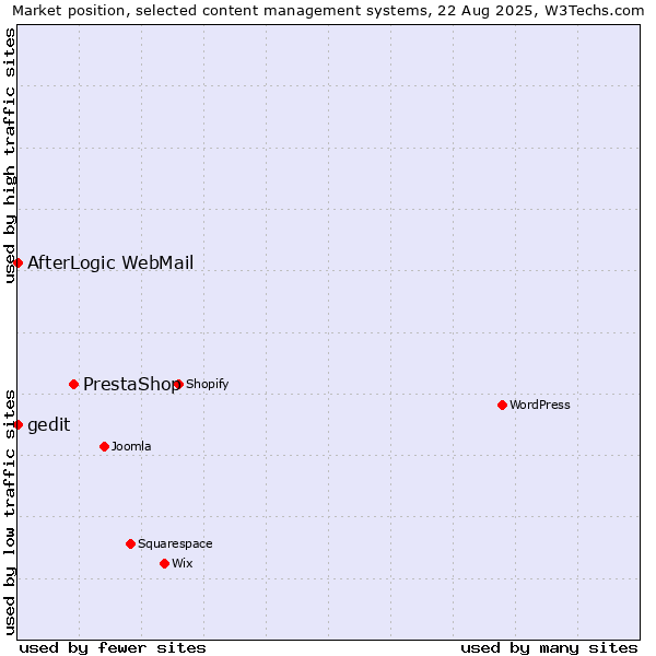 Market position of PrestaShop vs. AfterLogic WebMail vs. gedit