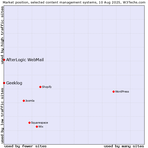 Market position of AfterLogic WebMail vs. Geeklog