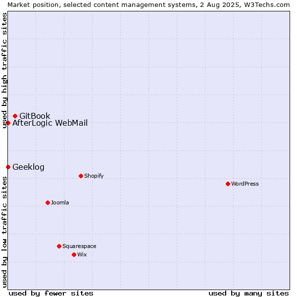 Market position of GitBook vs. AfterLogic WebMail vs. Geeklog