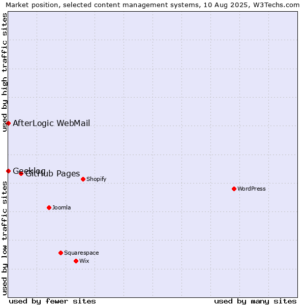 Market position of GitHub Pages vs. AfterLogic WebMail vs. Geeklog
