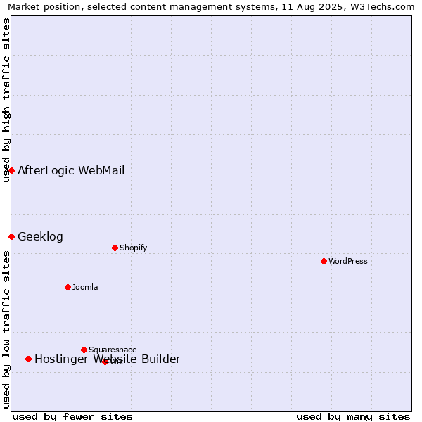 Market position of Hostinger Website Builder vs. AfterLogic WebMail vs. Geeklog