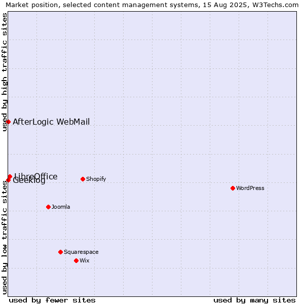 Market position of LibreOffice vs. AfterLogic WebMail vs. Geeklog