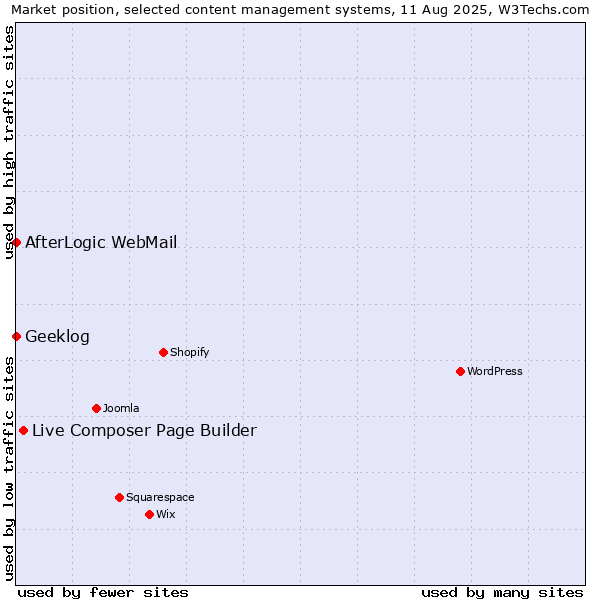 Market position of Live Composer Page Builder vs. AfterLogic WebMail vs. Geeklog