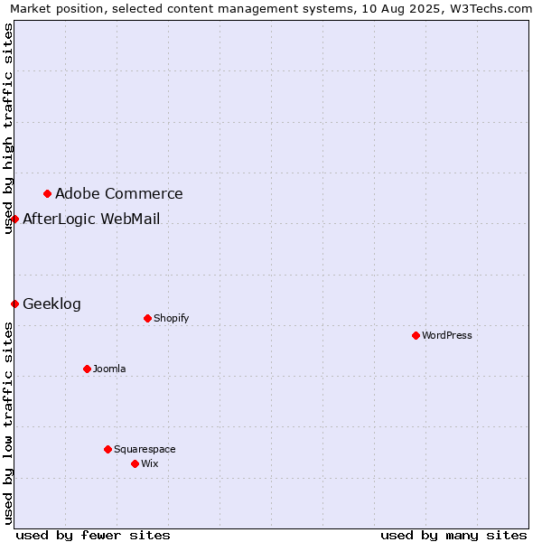 Market position of Adobe Commerce vs. AfterLogic WebMail vs. Geeklog