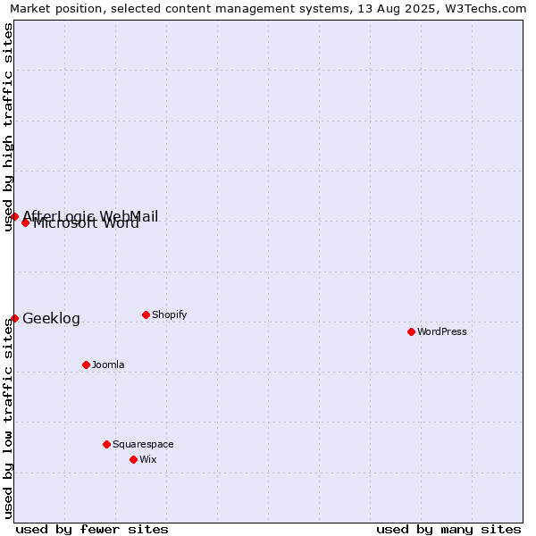 Market position of Microsoft Word vs. AfterLogic WebMail vs. Geeklog