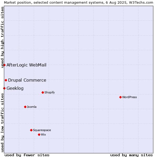 Market position of Drupal Commerce vs. AfterLogic WebMail vs. Geeklog