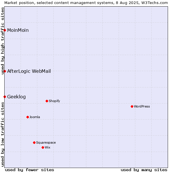 Market position of MoinMoin vs. AfterLogic WebMail vs. Geeklog
