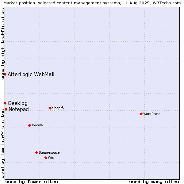Market position of Notepad vs. AfterLogic WebMail vs. Geeklog