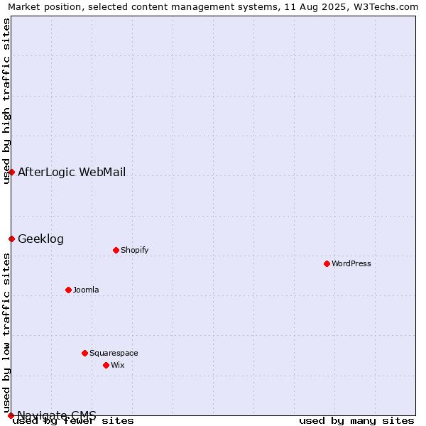 Market position of AfterLogic WebMail vs. Geeklog vs. Navigate CMS