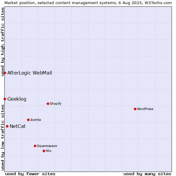 Market position of NetCat vs. AfterLogic WebMail vs. Geeklog