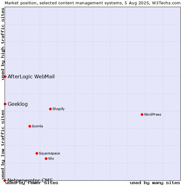 Market position of AfterLogic WebMail vs. Geeklog vs. Netgenerator CMS