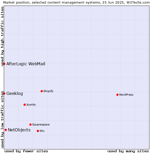Market position of NetObjects vs. AfterLogic WebMail vs. Geeklog