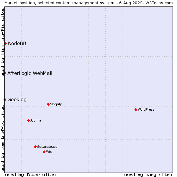 Market position of NodeBB vs. AfterLogic WebMail vs. Geeklog