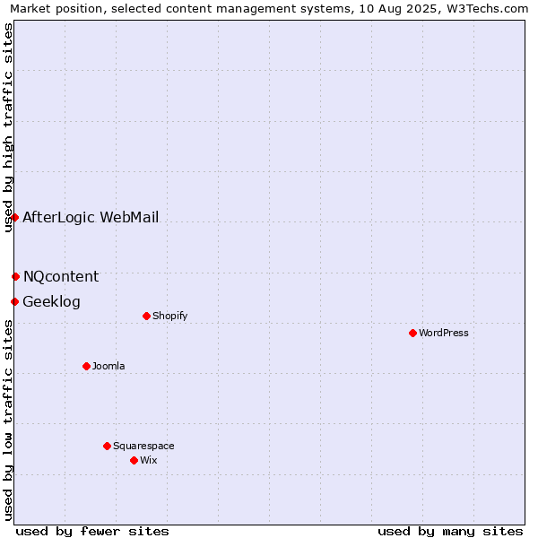 Market position of NQcontent vs. AfterLogic WebMail vs. Geeklog