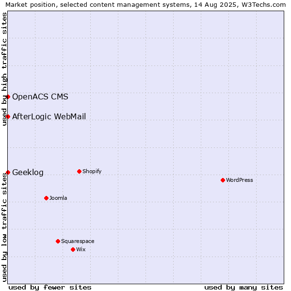 Market position of AfterLogic WebMail vs. Geeklog vs. OpenACS CMS