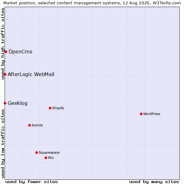 Market position of OpenCms vs. AfterLogic WebMail vs. Geeklog