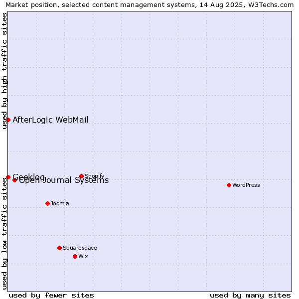 Market position of Open Journal Systems vs. AfterLogic WebMail vs. Geeklog