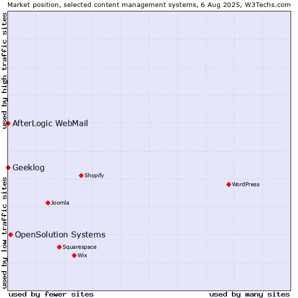 Market position of OpenSolution Systems vs. AfterLogic WebMail vs. Geeklog