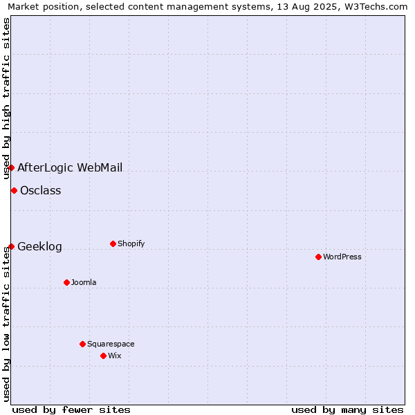 Market position of Osclass vs. AfterLogic WebMail vs. Geeklog