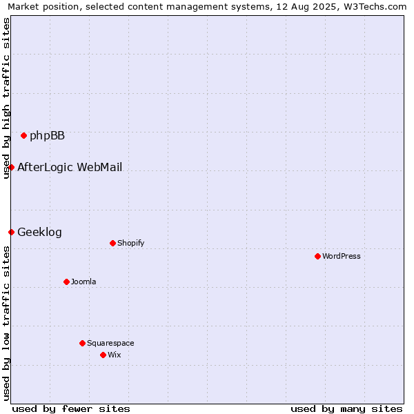 Market position of phpBB vs. AfterLogic WebMail vs. Geeklog