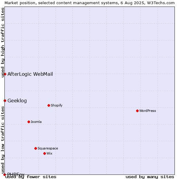 Market position of AfterLogic WebMail vs. Geeklog vs. PHPFox