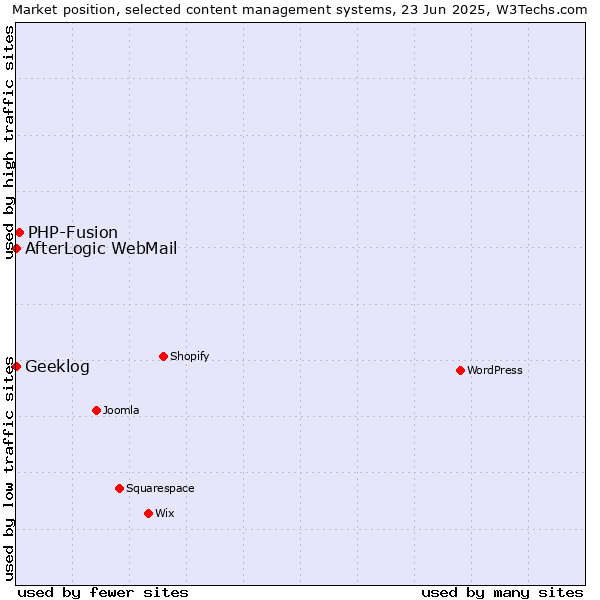 Market position of PHP-Fusion vs. AfterLogic WebMail vs. Geeklog