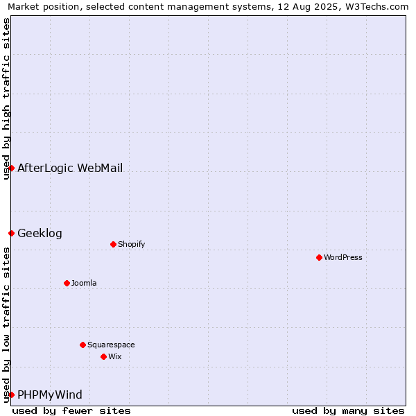 Market position of AfterLogic WebMail vs. PHPMyWind vs. Geeklog