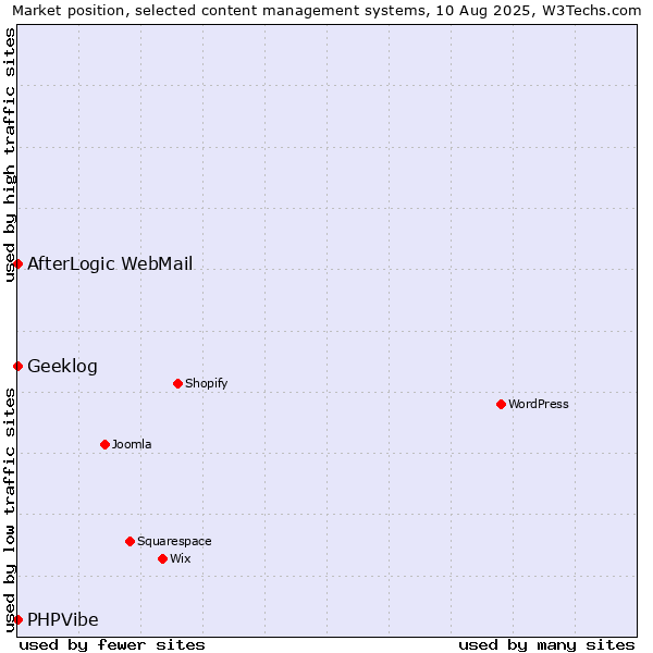 Market position of AfterLogic WebMail vs. Geeklog vs. PHPVibe