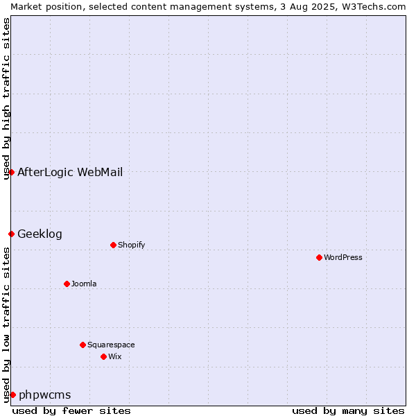 Market position of phpwcms vs. AfterLogic WebMail vs. Geeklog