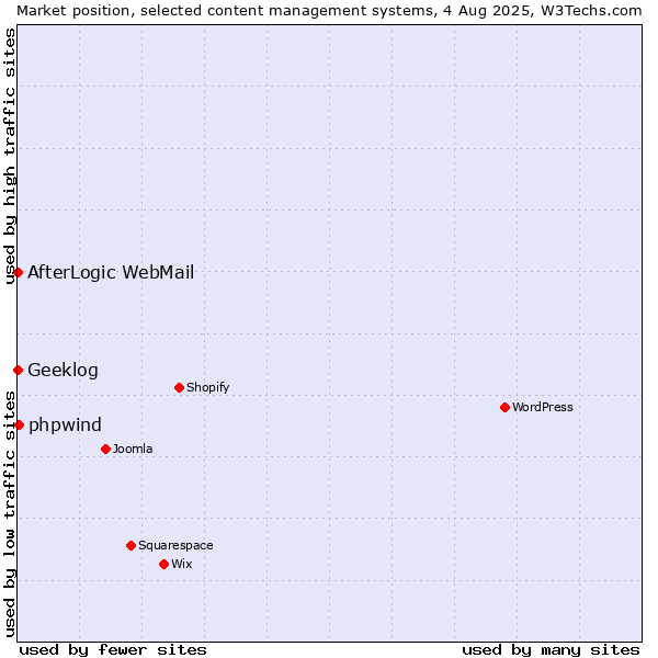 Market position of phpwind vs. AfterLogic WebMail vs. Geeklog