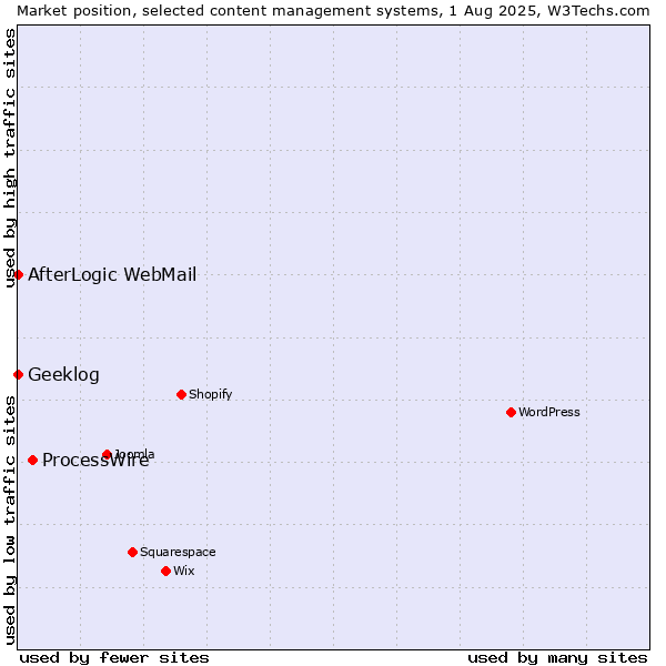 Market position of ProcessWire vs. AfterLogic WebMail vs. Geeklog