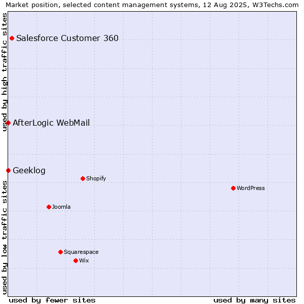 Market position of Salesforce Customer 360 vs. AfterLogic WebMail vs. Geeklog