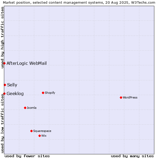 Market position of Selly vs. AfterLogic WebMail vs. Geeklog