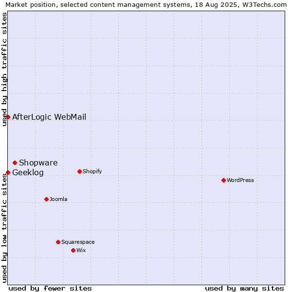 Market position of Shopware vs. AfterLogic WebMail vs. Geeklog