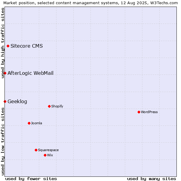 Market position of Sitecore CMS vs. AfterLogic WebMail vs. Geeklog