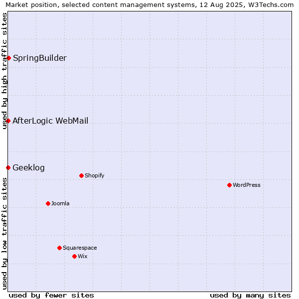 Market position of SpringBuilder vs. AfterLogic WebMail vs. Geeklog