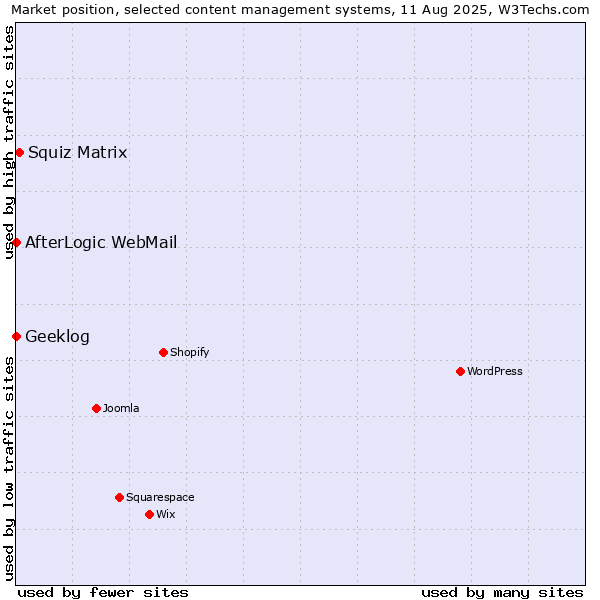 Market position of Squiz Matrix vs. AfterLogic WebMail vs. Geeklog