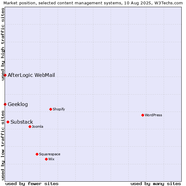Market position of Substack vs. AfterLogic WebMail vs. Geeklog