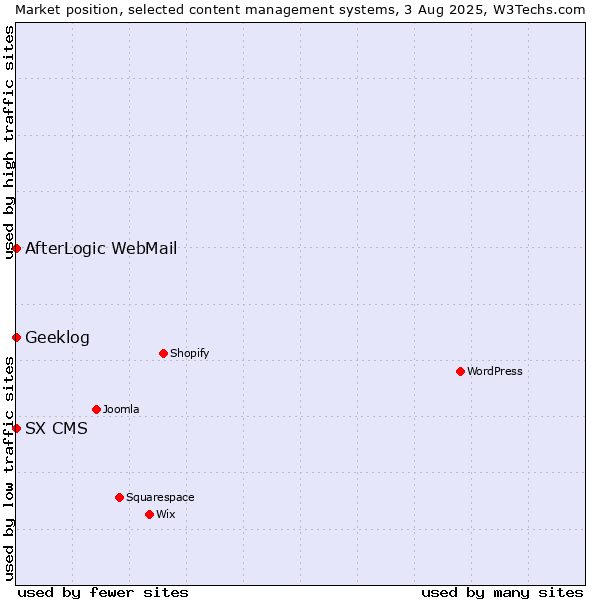 Market position of AfterLogic WebMail vs. Geeklog vs. SX CMS