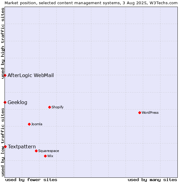 Market position of Textpattern vs. AfterLogic WebMail vs. Geeklog