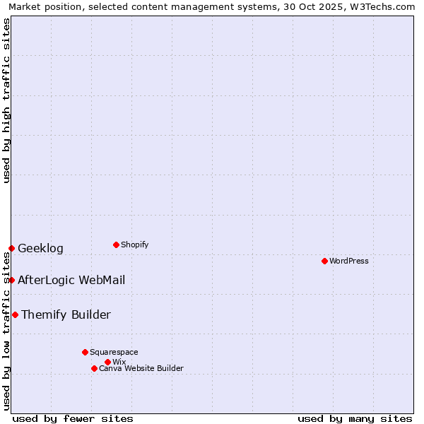 Market position of Themify Builder vs. AfterLogic WebMail vs. Geeklog