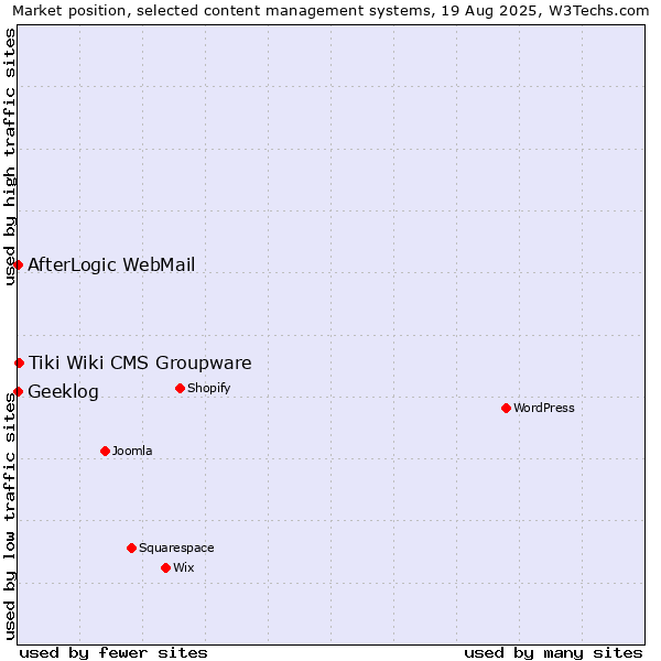 Market position of Tiki Wiki CMS Groupware vs. AfterLogic WebMail vs. Geeklog