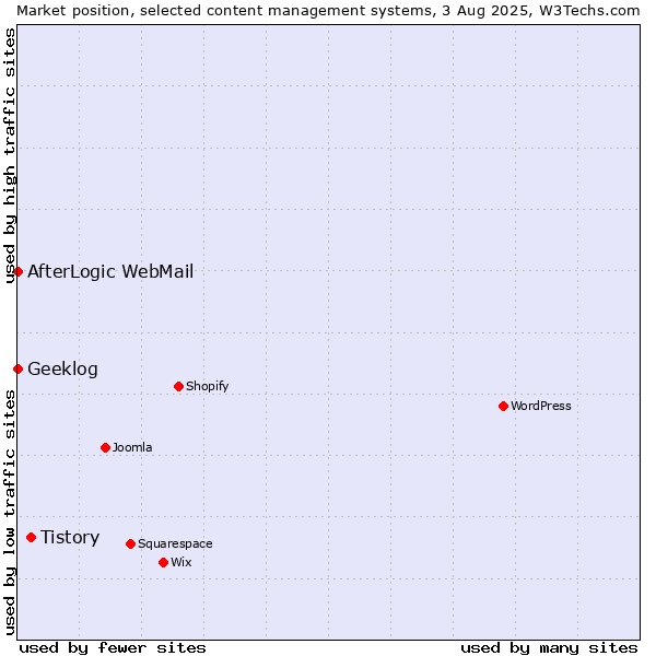 Market position of Tistory vs. AfterLogic WebMail vs. Geeklog