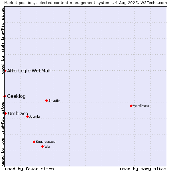 Market position of Umbraco vs. AfterLogic WebMail vs. Geeklog