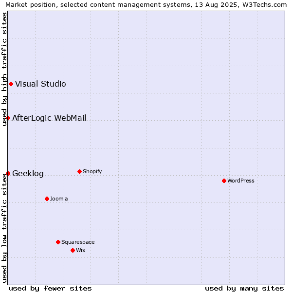 Market position of Visual Studio vs. AfterLogic WebMail vs. Geeklog