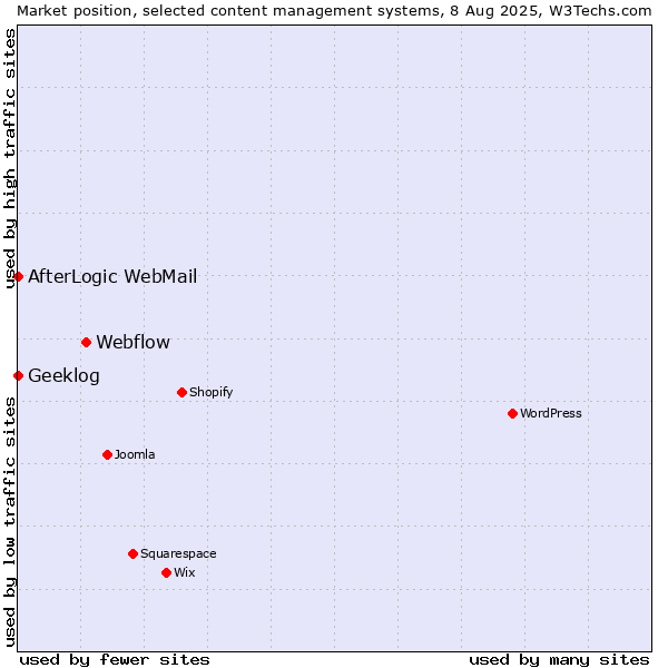 Market position of Webflow vs. AfterLogic WebMail vs. Geeklog