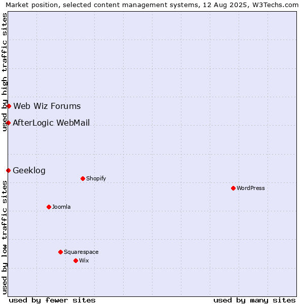 Market position of Web Wiz Forums vs. AfterLogic WebMail vs. Geeklog