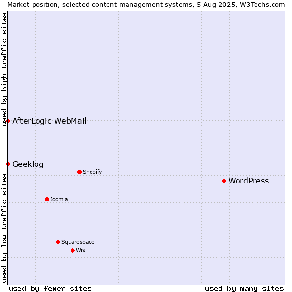 Market position of WordPress vs. AfterLogic WebMail vs. Geeklog