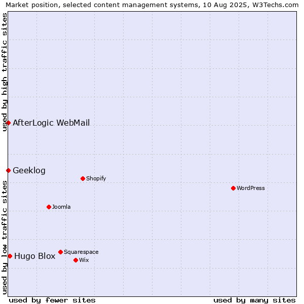 Market position of Hugo Blox vs. AfterLogic WebMail vs. Geeklog